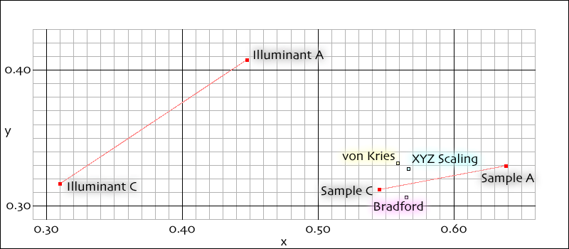 Chromatic Adaptation Example