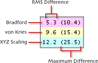 Chromatic Adaptation Meaning