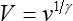 Gamma Companding